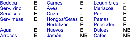 E E E E  E E    E - - E E E MB - E E E E MB MB  Bodega Serv. vino Serv. sala Serv mesa  Agua Arroces Carnes Aves Caza Hongos/Setas Hortalizas Huevos Jamón  Legumbres Mariscos Pan Pastas Pescados Dulces Cafés