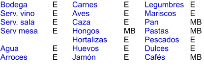 E E E E  E E    E E E MB E E E E E MB MB E E MB  Bodega Serv. vino Serv. sala Serv mesa  Agua Arroces Carnes Aves Caza Hongos Hortalizas Huevos Jamón  Legumbres Mariscos Pan Pastas Pescados Dulces Cafés
