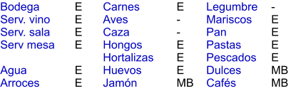 E E E E  E E    E - - E E E MB - E E E E MB MB Bodega Serv. vino Serv. sala Serv mesa  Agua Arroces Carnes Aves Caza Hongos Hortalizas Huevos Jamón  Legumbre Mariscos Pan Pastas Pescados Dulces Cafés