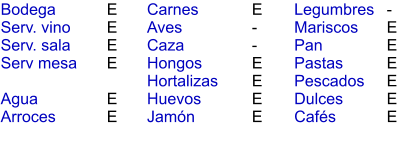 E E E E  E E    E - - E E E E - E E E E E E Bodega Serv. vino Serv. sala Serv mesa  Agua Arroces Carnes Aves Caza Hongos Hortalizas Huevos Jamón  Legumbres Mariscos Pan Pastas Pescados Dulces Cafés