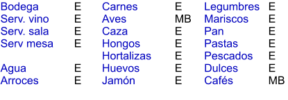 E E E E  E E    E MB E E E E E  E E E E E E MB Bodega Serv. vino Serv. sala Serv mesa  Agua Arroces Carnes Aves Caza Hongos Hortalizas Huevos Jamón  Legumbres Mariscos Pan Pastas Pescados Dulces Cafés