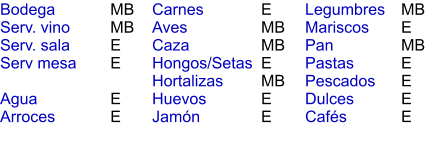 MB MB E E  E E   E MB MB E MB E E MB E MB E E E E Bodega Serv. vino Serv. sala Serv mesa  Agua Arroces Carnes Aves Caza Hongos/Setas Hortalizas Huevos Jamón  Legumbres Mariscos Pan Pastas Pescados Dulces Cafés