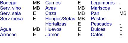 MB MB E E  MB E E MB MB MB E E E - - MB - - E E Bodega Serv. vino Serv. sala Serv mesa  Agua Arroces Carnes Aves Caza Hongos/Setas Hortalizas Huevos Jamón  Legumbres Mariscos Pan Pastas Pescados Dulces Cafés