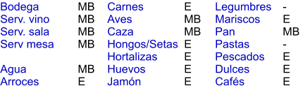 MB MB MB MB  MB E E MB MB E E E E - E MB - E E E Bodega Serv. vino Serv. sala Serv mesa  Agua Arroces Carnes Aves Caza Hongos/Setas Hortalizas Huevos Jamón  Legumbres Mariscos Pan Pastas Pescados Dulces Cafés