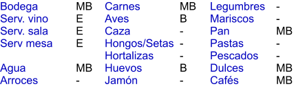 MB E E E  MB - MB B - - - B -  - - MB - - MB MB Bodega Serv. vino Serv. sala Serv mesa  Agua Arroces Carnes Aves Caza Hongos/Setas Hortalizas Huevos Jamón  Legumbres Mariscos Pan Pastas Pescados Dulces Cafés