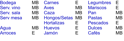 MB MB MB MB  MB E E MB MB MB E E E  E E MB MB E MB MB Bodega Serv. vino Serv. sala Serv mesa  Agua Arroces Carnes Aves Caza Hongos/Setas Hortalizas Huevos Jamón  Legumbres Mariscos Pan Pastas Pescados Dulces Cafés