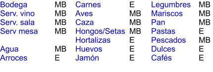 MB MB MB MB  MB E E MB MB MB E E E MB MB MB E MB E E Bodega Serv. vino Serv. sala Serv mesa  Agua Arroces Carnes Aves Caza Hongos/Setas Hortalizas Huevos Jamón  Legumbres Mariscos Pan Pastas Pescados Dulces Cafés