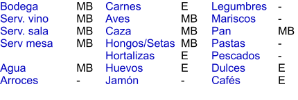 MB MB MB MB  MB - E MB MB MB E E - - - MB - - E E Bodega Serv. vino Serv. sala Serv mesa  Agua Arroces Carnes Aves Caza Hongos/Setas Hortalizas Huevos Jamón  Legumbres Mariscos Pan Pastas Pescados Dulces Cafés