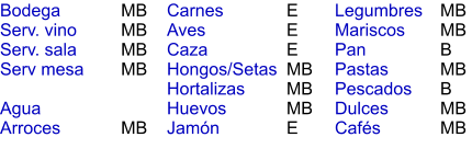 MB MB MB MB   MB    E E E MB MB MB E MB MB B MB B MB MB Bodega Serv. vino Serv. sala Serv mesa  Agua Arroces Carnes Aves Caza Hongos/Setas Hortalizas Huevos Jamón  Legumbres Mariscos Pan Pastas Pescados Dulces Cafés