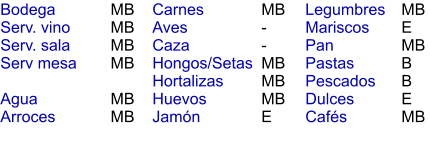 MB MB MB MB  MB MB MB - - MB MB MB E MB E MB B B E MB Bodega Serv. vino Serv. sala Serv mesa  Agua Arroces Carnes Aves Caza Hongos/Setas Hortalizas Huevos Jamón  Legumbres Mariscos Pan Pastas Pescados Dulces Cafés