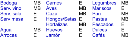MB MB E E  MB E E MB MB E MB E E MB E MB MB E E MB Bodega Serv. vino Serv. sala Serv mesa  Agua Arroces Carnes Aves Caza Hongos/Setas Hortalizas Huevos Jamón  Legumbres Mariscos Pan Pastas Pescados Dulces Cafés