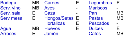 MB MB E E  MB E E - - E E E - E - MB MB - E MB Bodega Serv. vino Serv. sala Serv mesa  Agua Arroces Carnes Aves Caza Hongos/Setas Hortalizas Huevos Jamón  Legumbres Mariscos Pan Pastas Pescados Dulces Cafés