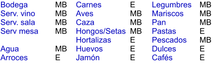MB MB MB MB  MB E E MB MB MB E E E MB MB MB E MB E E Bodega Serv. vino Serv. sala Serv mesa  Agua Arroces Carnes Aves Caza Hongos/Setas Hortalizas Huevos Jamón  Legumbres Mariscos Pan Pastas Pescados Dulces Cafés