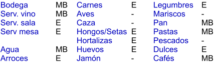MB MB E E  MB E E - - E E E - E - MB MB - E MB Bodega Serv. vino Serv. sala Serv mesa  Agua Arroces Carnes Aves Caza Hongos/Setas Hortalizas Huevos Jamón  Legumbres Mariscos Pan Pastas Pescados Dulces Cafés