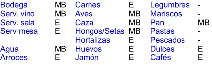 MB MB E E  MB E E MB MB MB E E E - - MB - - E E Bodega Serv. vino Serv. sala Serv mesa  Agua Arroces Carnes Aves Caza Hongos/Setas Hortalizas Huevos Jamón  Legumbres Mariscos Pan Pastas Pescados Dulces Cafés