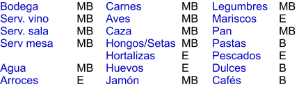 MB MB MB MB  MB E MB MB MB MB E E MB MB E MB B E B B Bodega Serv. vino Serv. sala Serv mesa  Agua Arroces Carnes Aves Caza Hongos/Setas Hortalizas Huevos Jamón  Legumbres Mariscos Pan Pastas Pescados Dulces Cafés