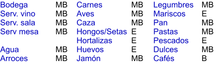 MB MB MB MB  MB MB MB MB MB E E E MB MB E MB MB E MB B Bodega Serv. vino Serv. sala Serv mesa  Agua Arroces Carnes Aves Caza Hongos/Setas Hortalizas Huevos Jamón  Legumbres Mariscos Pan Pastas Pescados Dulces Cafés