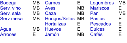 MB MB MB MB  MB E E MB MB MB E E MB MB E MB E E E E Bodega Serv. vino Serv. sala Serv mesa  Agua Arroces Carnes Aves Caza Hongos/Setas Hortalizas Huevos Jamón  Legumbres Mariscos Pan Pastas Pescados Dulces Cafés