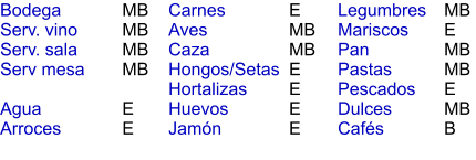 MB MB MB MB  E E E MB MB E E E E MB E MB MB E MB B Bodega Serv. vino Serv. sala Serv mesa  Agua Arroces Carnes Aves Caza Hongos/Setas Hortalizas Huevos Jamón  Legumbres Mariscos Pan Pastas Pescados Dulces Cafés