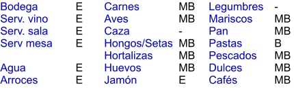 E E E E  E E MB MB - MB MB MB E - MB MB B MB MB MB Bodega Serv. vino Serv. sala Serv mesa  Agua Arroces Carnes Aves Caza Hongos/Setas Hortalizas Huevos Jamón  Legumbres Mariscos Pan Pastas Pescados Dulces Cafés