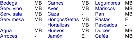 MB MB MB MB  MB - MB MB - MB MB MB E MB MB MB E - MB MB Bodega Serv. vino Serv. sala Serv mesa  Agua Arroces Carnes Aves Caza Hongos/Setas Hortalizas Huevos Jamón  Legumbres Mariscos Pan Pastas Pescados Dulces Cafés