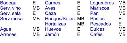 E MB E MB  MB MB E E E MB MB E E MB MB MB E E MB MB Bodega Serv. vino Serv. sala Serv mesa  Agua Arroces Carnes Aves Caza Hongos/Setas Hortalizas Huevos Jamón  Legumbres Mariscos Pan Pastas Pescados Dulces Cafés