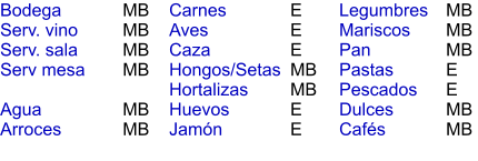 MB MB MB MB  MB MB E E E MB MB E E MB MB MB E E MB MB Bodega Serv. vino Serv. sala Serv mesa  Agua Arroces Carnes Aves Caza Hongos/Setas Hortalizas Huevos Jamón  Legumbres Mariscos Pan Pastas Pescados Dulces Cafés