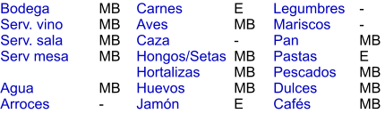 MB MB MB MB  MB - E MB - MB MB MB E - - MB E MB MB MB Bodega Serv. vino Serv. sala Serv mesa  Agua Arroces Carnes Aves Caza Hongos/Setas Hortalizas Huevos Jamón  Legumbres Mariscos Pan Pastas Pescados Dulces Cafés